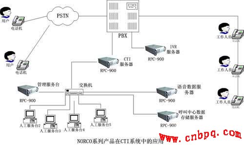 NORCO P4級高端產(chǎn)品在CRM呼叫中心系統(tǒng)中的應(yīng)用探討